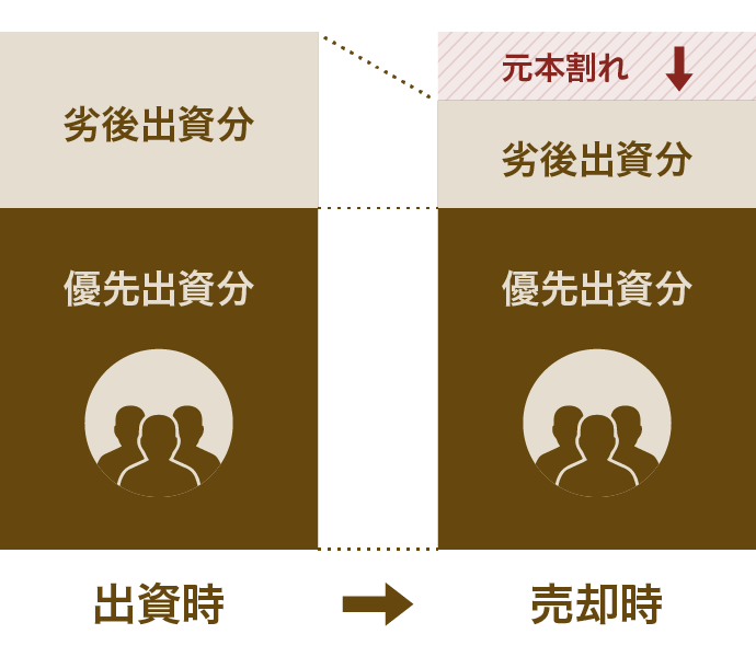 元本割れリスクの対策