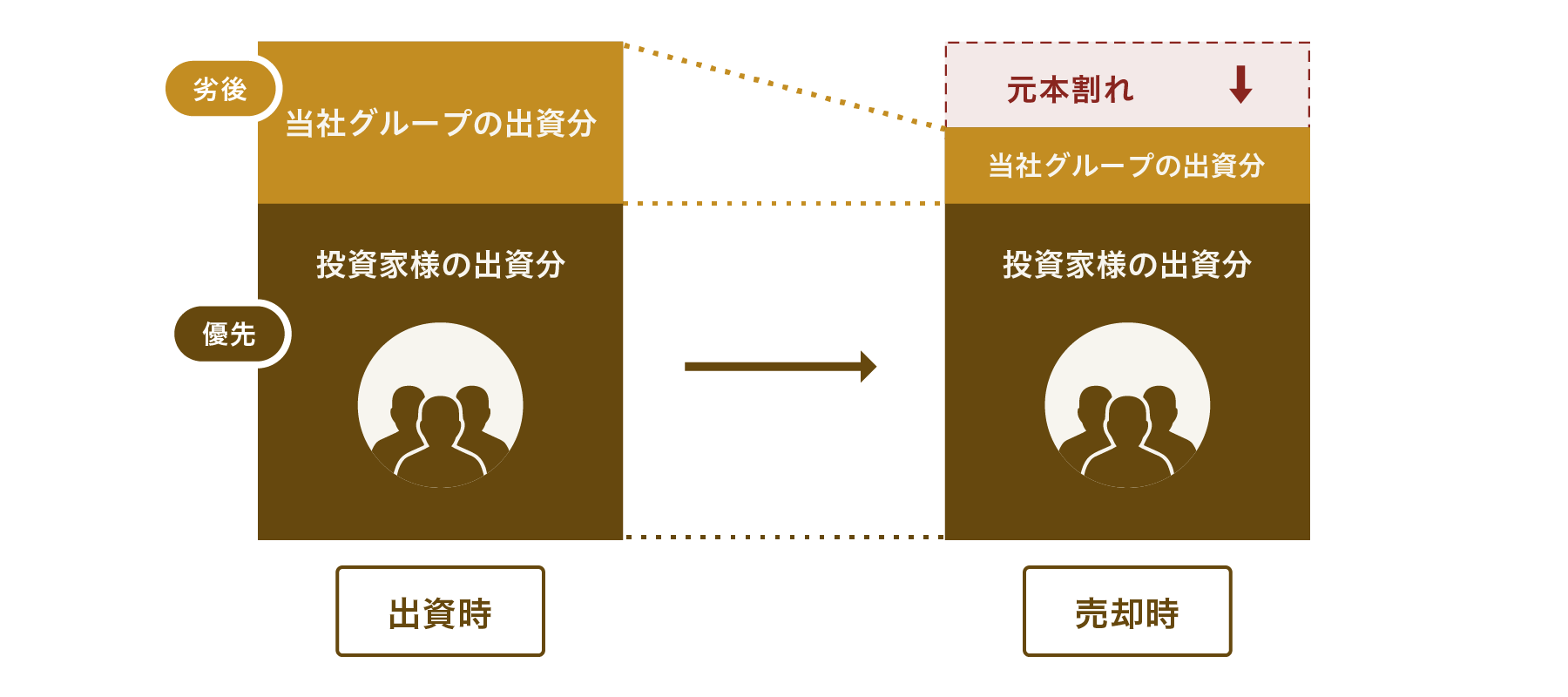 元本割れリスク⇔優先劣後構造の採用