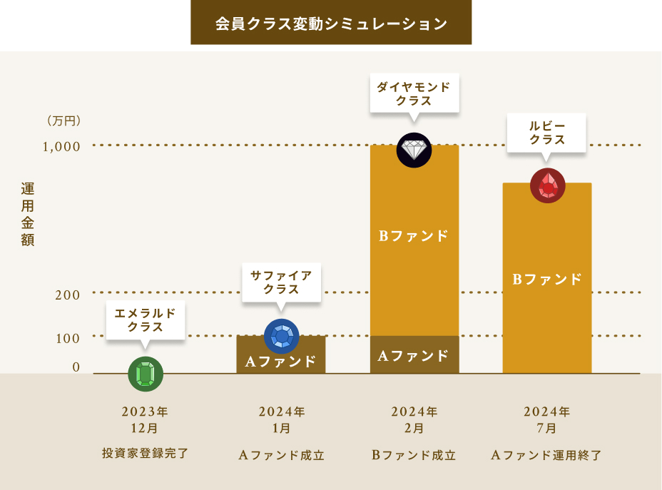 会員クラス変動シミュレーション