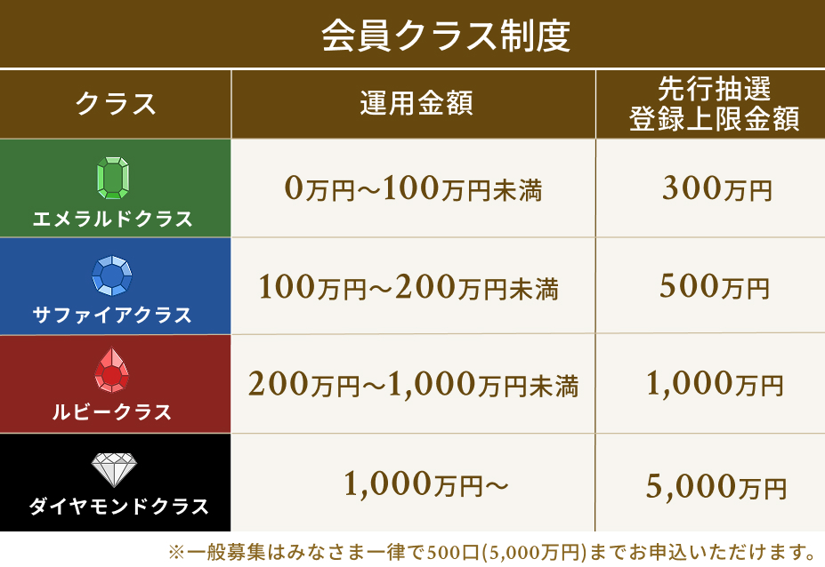 会員クラス表