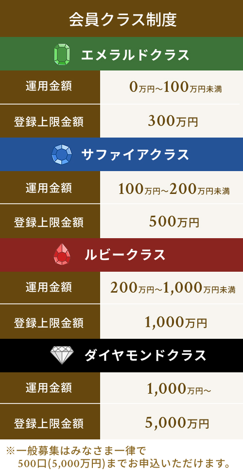 会員クラス表
