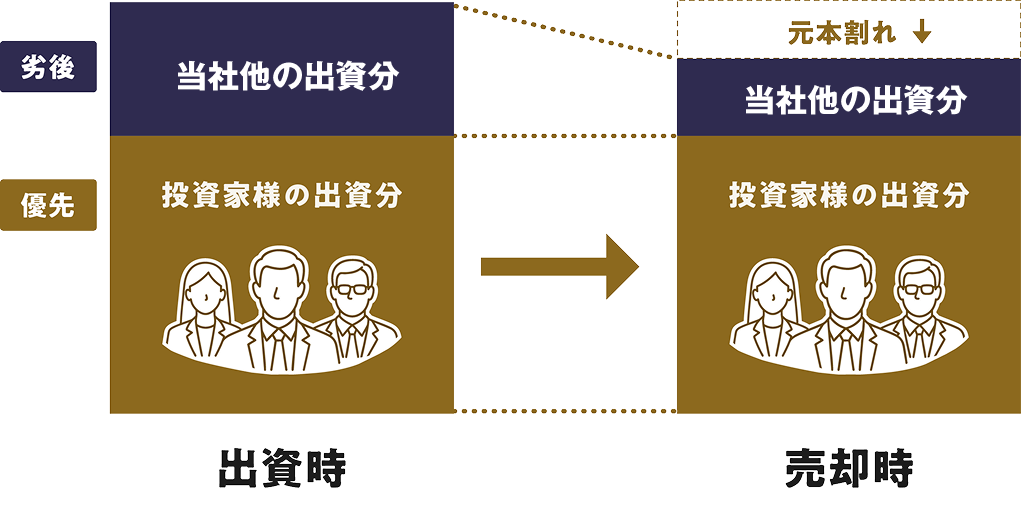 出資時と売却時の比較図