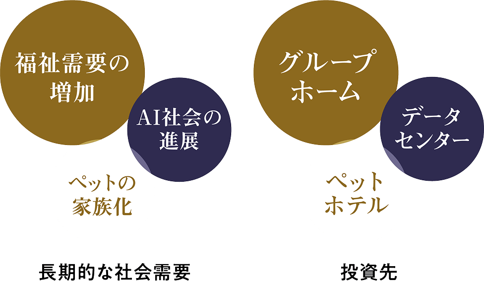 長期的な社会需要と投資先の図